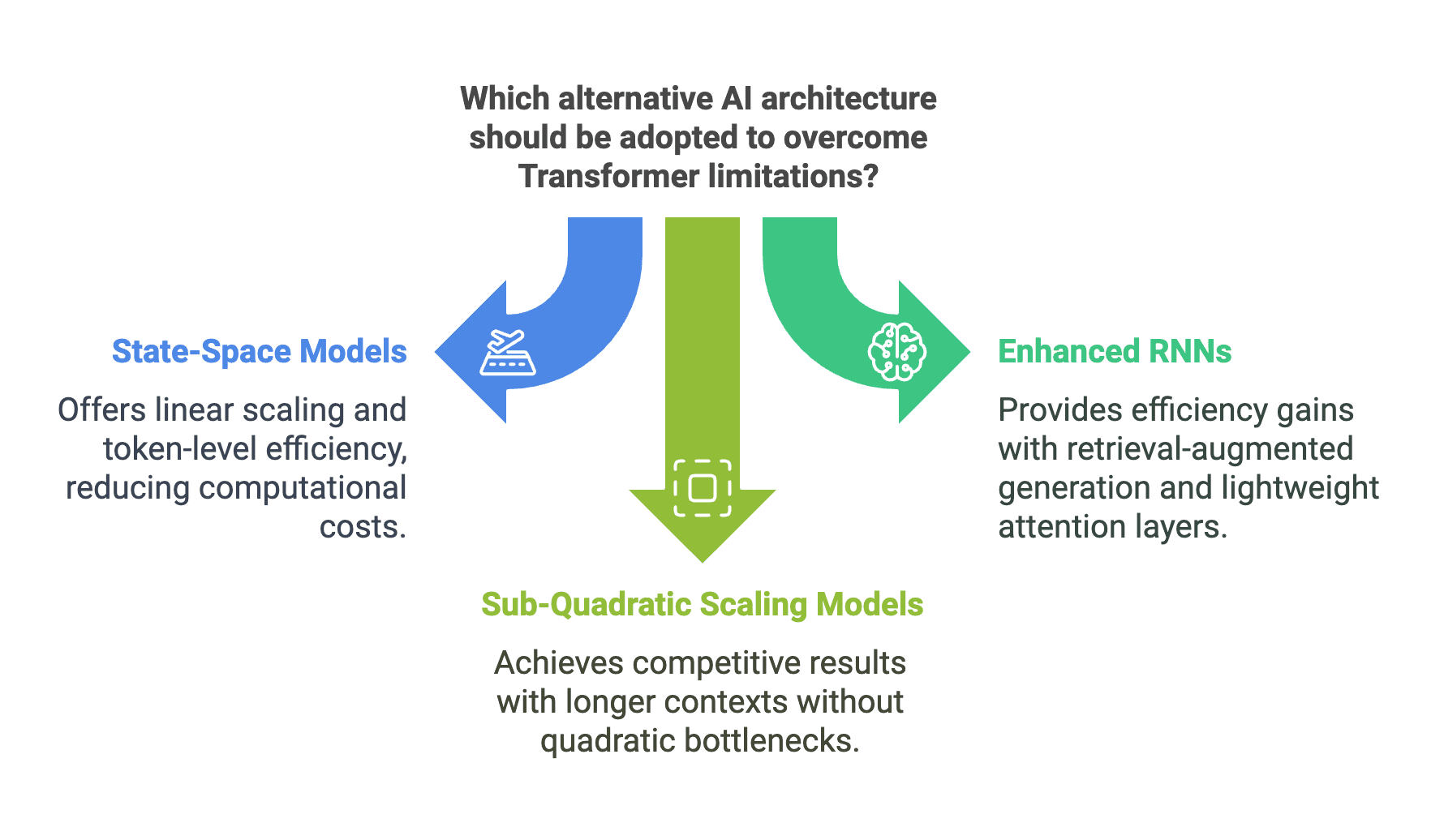 Beyond Transformers: Emerging Architectures for AI Scaling