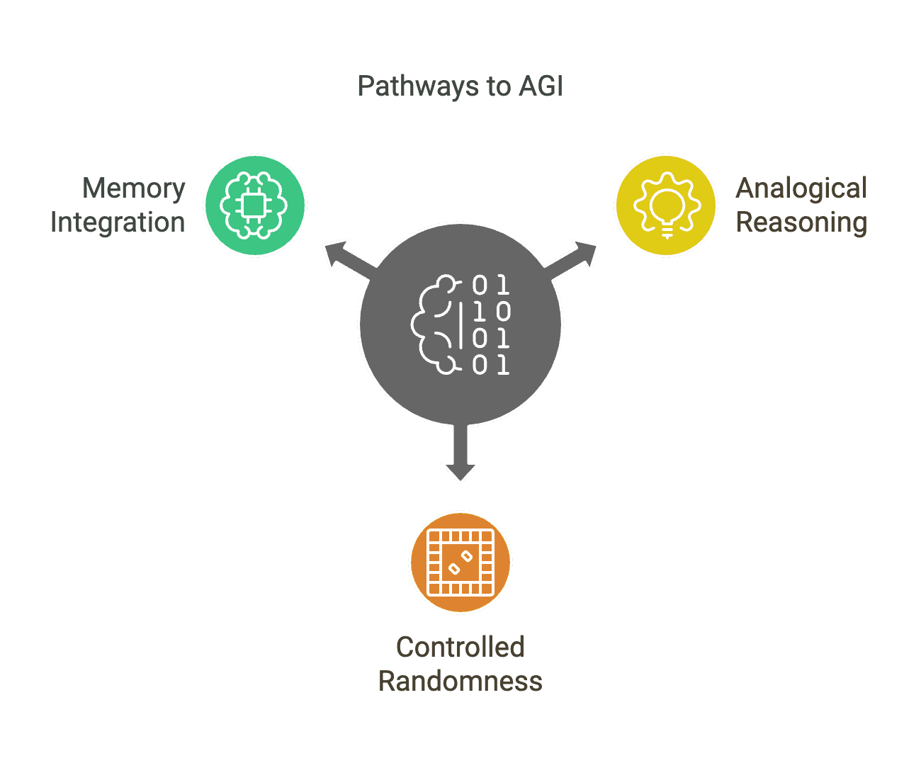 Emulating the Brain: Cognitive Synergy and Creativity