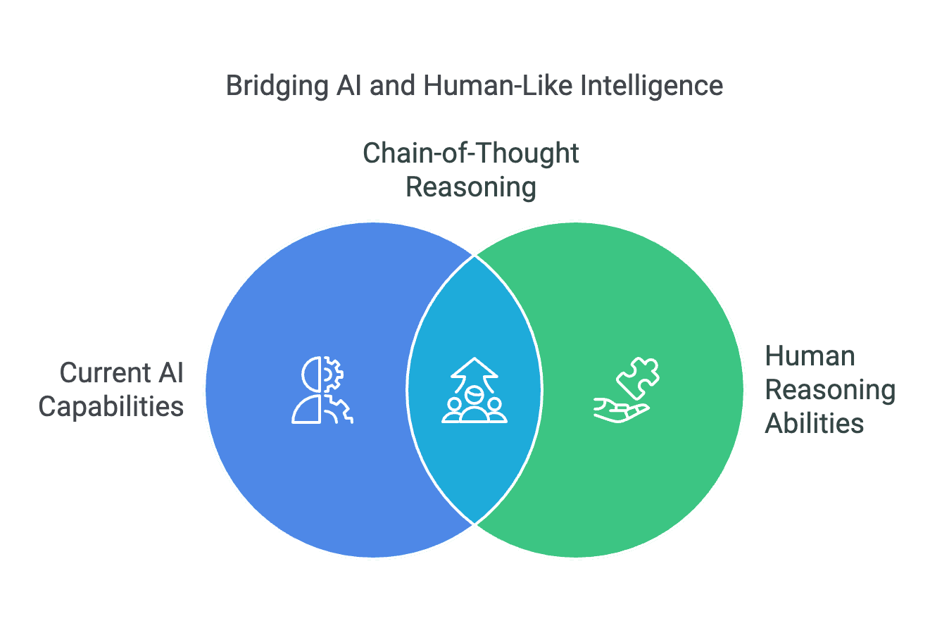 Chain-of-Thought Reasoning