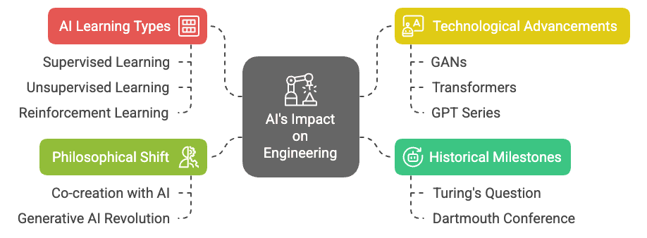 Evolution of AI in Engineering