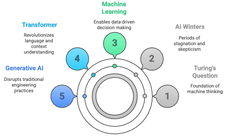 Evolution of AI in Engineering