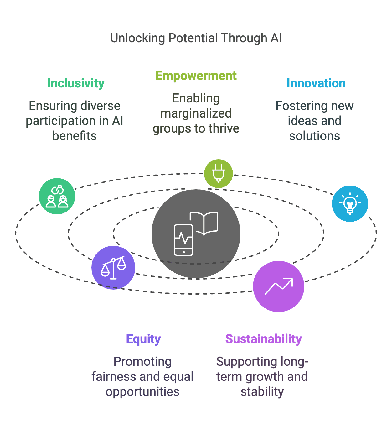 Unlocking Potential Through AI: Bridging Inequality and Driving Innovation