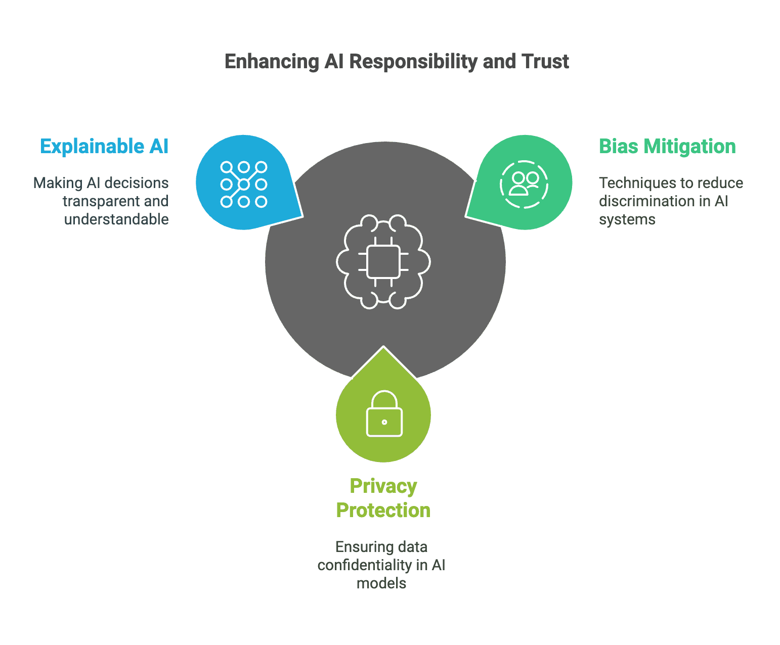 Building Trust in AI: Ethics, Transparency, and Fairness