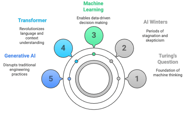Generative Engineering
