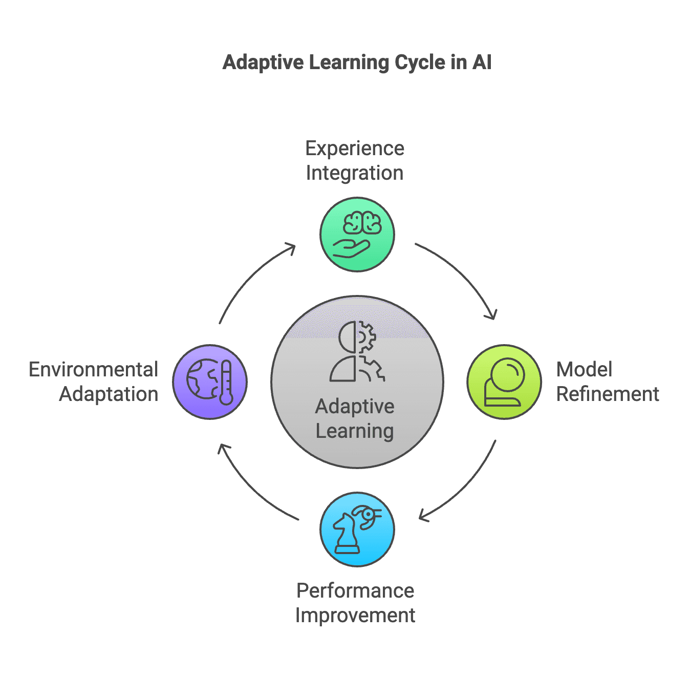 Adaptive Learning in AI: Continuous Improvement for Engineering